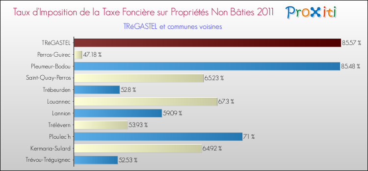 Taux d'imposition de la taxe foncière sur les immeubles et terrains non batis 2011 pour TRéGASTEL et les communes proches Comparaison des taux d'imposition de la taxe foncière sur les immeubles et terrains non batis 2011 pour TRéGASTEL et les communes voisines