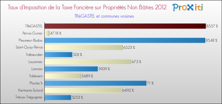 Taux d'imposition de la taxe foncière sur les immeubles et terrains non batis 2012 pour TRéGASTEL et les communes proches Comparaison des taux d'imposition de la taxe foncière sur les immeubles et terrains non batis 2012 pour TRéGASTEL et les communes voisines
