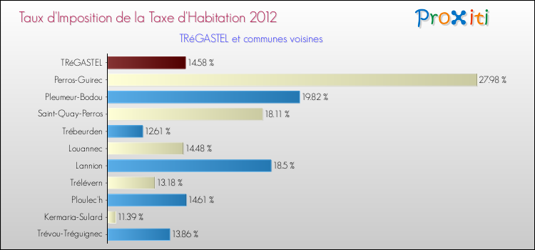 Taux d'imposition de la taxe d'habitation 2012 pour TRéGASTEL et les communes proches Comparaison des taux d'imposition de la taxe d'habitation 2012 pour TRéGASTEL et les communes voisines