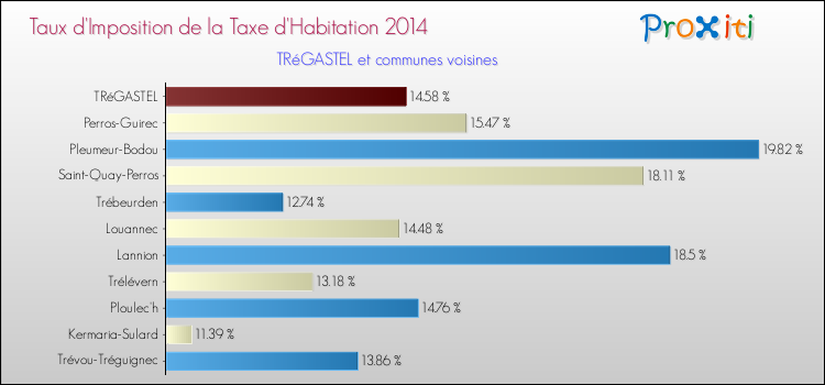 Taux d'imposition de la taxe d'habitation 2014 pour TRéGASTEL et les communes proches Comparaison des taux d'imposition de la taxe d'habitation 2014 pour TRéGASTEL et les communes voisines