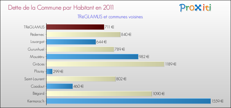 Dette par habitant de la commune en 2011 pour TRéGLAMUS et les communes proches Comparaison de la dette par habitant de la commune en 2011 pour TRéGLAMUS et les communes voisines