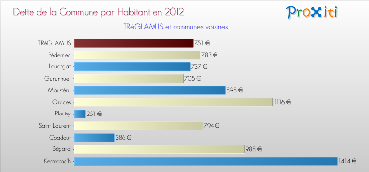 Dette par habitant de la commune en 2012 pour TRéGLAMUS et les communes proches Comparaison de la dette par habitant de la commune en 2012 pour TRéGLAMUS et les communes voisines