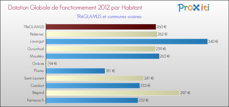 Montant des dotations globales de fonctionnement DGF par Habitant pour TRéGLAMUS et les communes proches Comparaison des des dotations globales de fonctionnement DGF par habitant pour TRéGLAMUS et les communes voisines