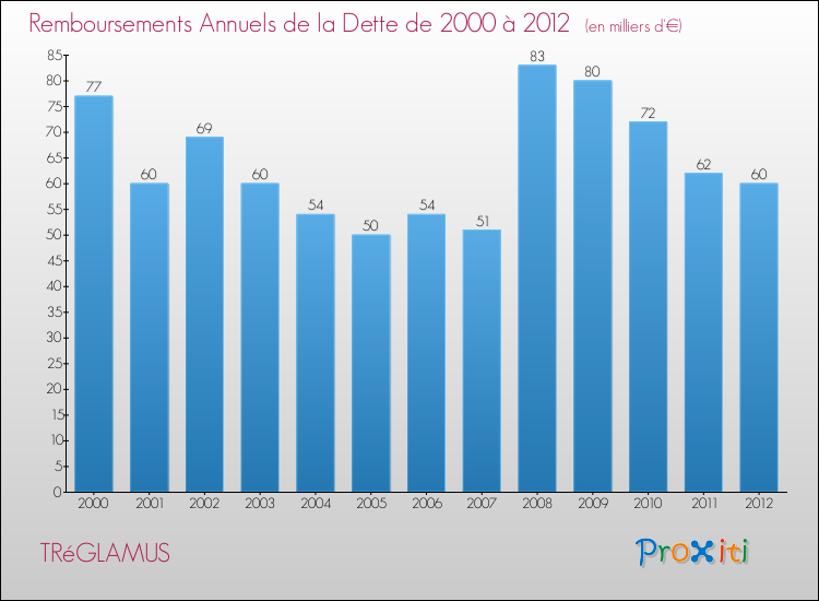 Evolution de l'annuité de la dette pour la commune de TRéGLAMUS de 2000 à 2012 Annuités de la dette pour TRéGLAMUS de 2000 à 2012