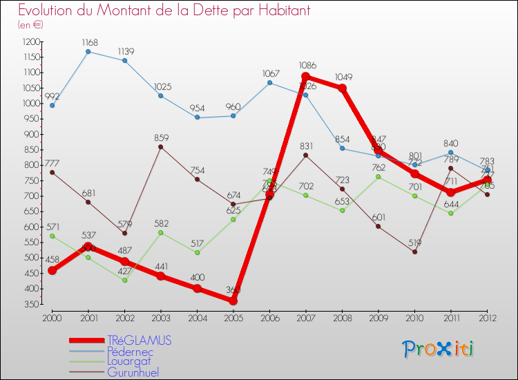 Evolution de la dette par habitant pour la commune de TRéGLAMUS et les communes proches de 2000 à 2012 Comparaison de la dette par habitant pour TRéGLAMUS et les communes voisines de 2000 à 2012