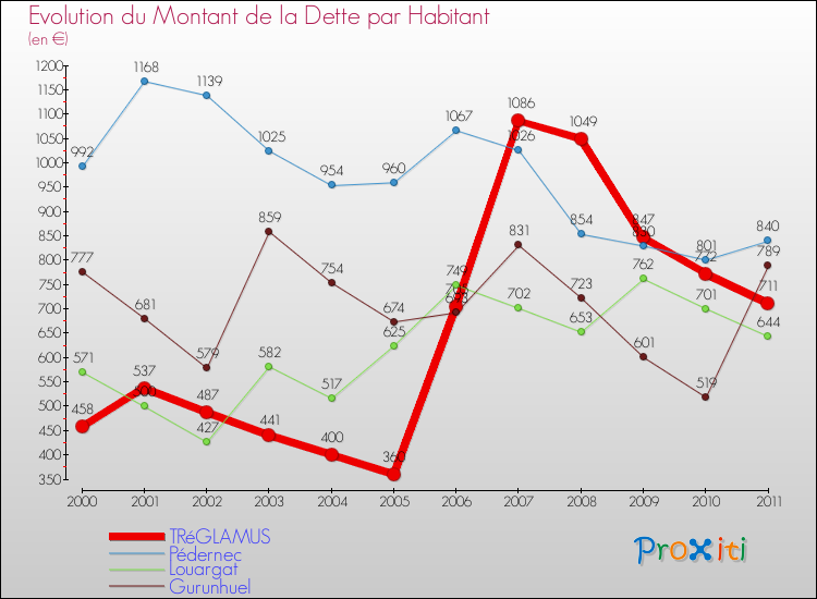 Evolution de la dette par habitant pour la commune de TRéGLAMUS et les communes proches Comparaison de la dette par habitant pour TRéGLAMUS et les communes voisines