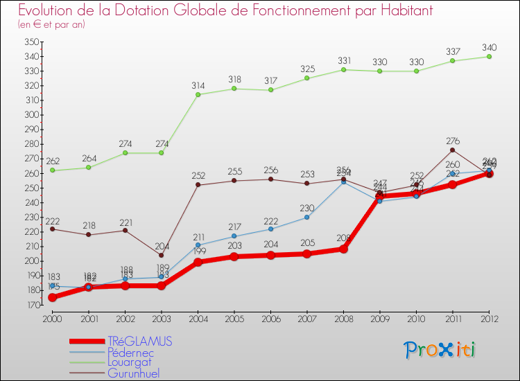 Evolution et montant de la dotation globale de fonctionnement par Habitant pour TRéGLAMUS et les communes proches Comparaison des dotations globales de fonctionnement par habitant pour TRéGLAMUS et les communes voisines