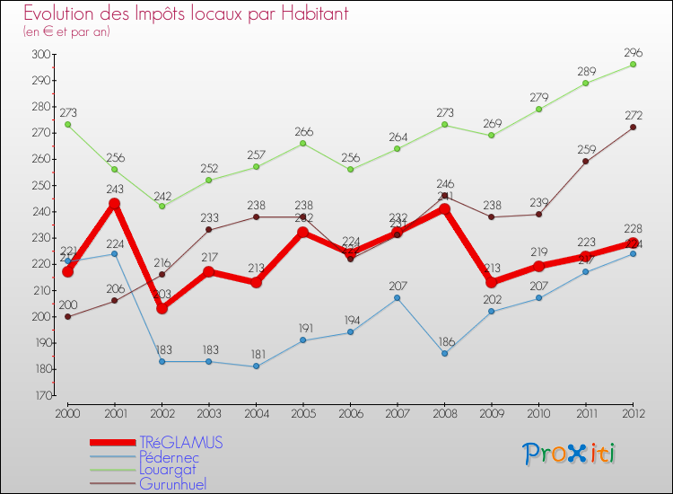 Evolution et montant des impôts locaux par Habitant pour TRéGLAMUS et les communes proches Comparaison des impôts locaux par habitant pour TRéGLAMUS et les communes voisines