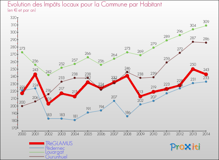 Evolution et montant des impôts locaux par Habitant pour TRéGLAMUS et les communes proches de 2000 à 2014 Comparaison des impôts locaux par habitant pour TRéGLAMUS et les communes voisines de 2000 à 2014