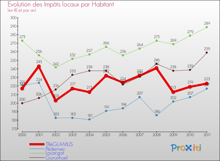 Evolution et montant des impôts locaux par Habitant pour TRéGLAMUS et les communes proches Comparaison des impôts locaux par habitant pour TRéGLAMUS et les communes voisines