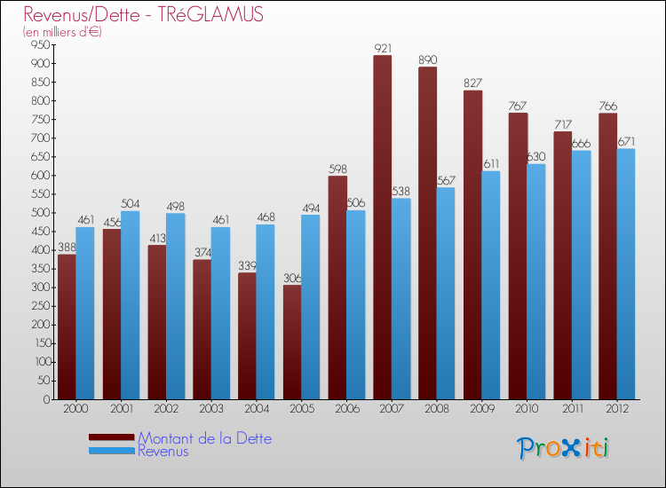 Evolution comparée de la dette et des revenus pour la commune de TRéGLAMUS de 2000 à 2012 Comparaison de la dette et des revenus pour TRéGLAMUS de 2000 à 2012