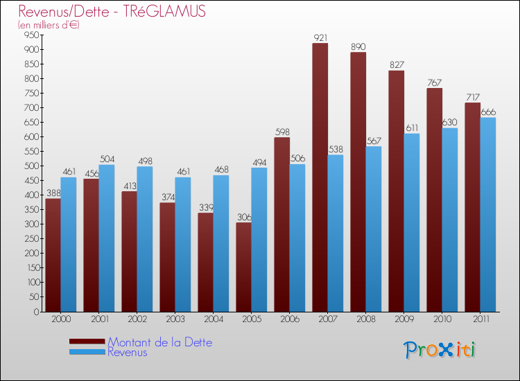 Evolution comparée de la dette et des revenus pour la commune de TRéGLAMUS de 2000 à 2011 Comparaison de la dette et des revenus pour TRéGLAMUS de 2000 à 2011