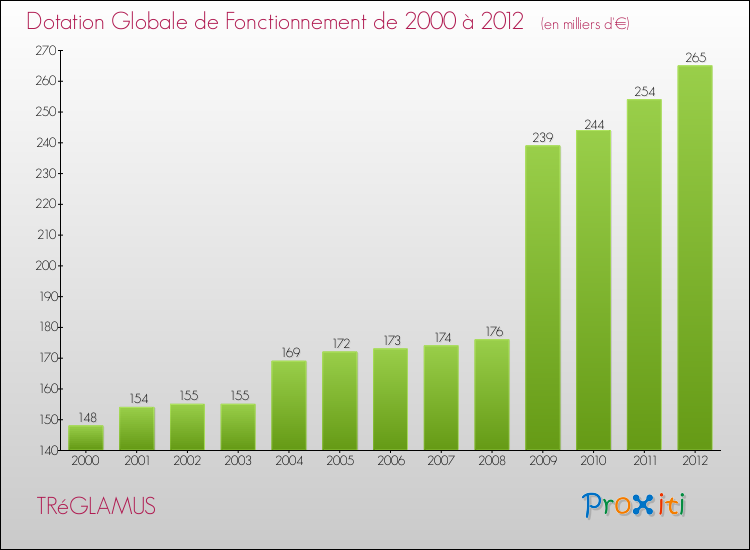 Evolution du montant de la Dotation Globale de Fonctionnement pour la commune de TRéGLAMUS de 2000 à 2012 Evolution du montant de la Dotation Globale de Fonctionnement pour TRéGLAMUS de 2000 à 2012