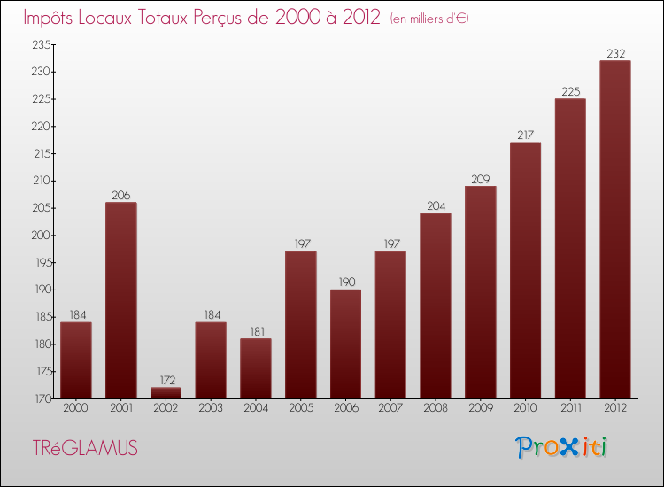 Evolution des Impôts Locaux pour la commune de TRéGLAMUS de 2000 à 2012 Evolution des Impôts Locaux pour TRéGLAMUS de 2000 à 2012