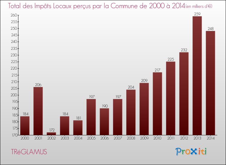 Evolution des Impôts Locaux pour la commune de TRéGLAMUS de 2000 à 2014 Evolution des Impôts Locaux pour TRéGLAMUS de 2000 à 2014
