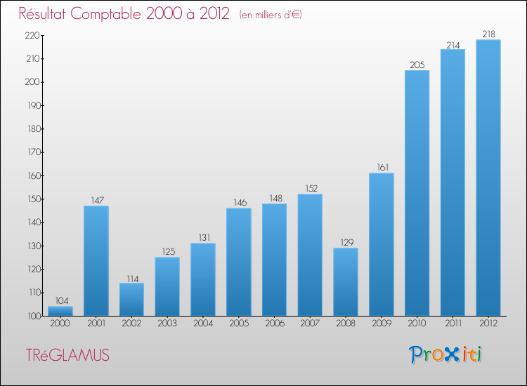 Evolution du résultat comptable pour la commune de TRéGLAMUS de 2000 à 2012 Evolution du résultat comptable pour TRéGLAMUS de 2000 à 2012