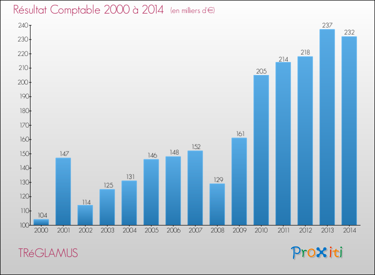 Evolution du résultat comptable pour la commune de TRéGLAMUS de 2000 à 2014 Evolution du résultat comptable pour TRéGLAMUS de 2000 à 2014