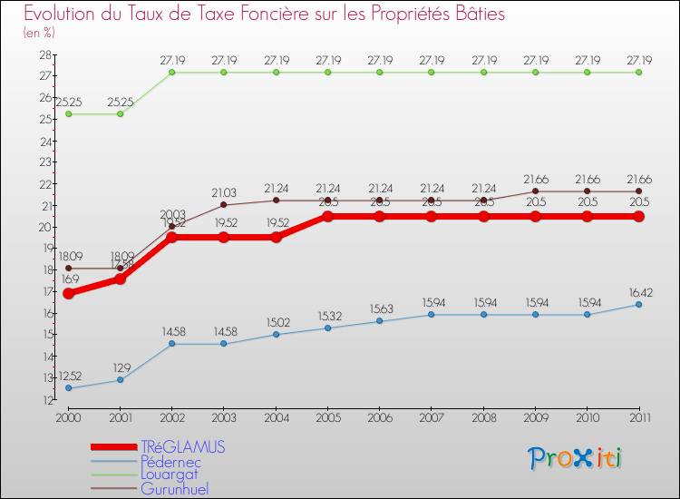 Evolution du taux de la taxe foncière sur le bati pour TRéGLAMUS et les communes proches Comparaison des taux de taxe foncière sur le bati pour TRéGLAMUS et les communes voisines