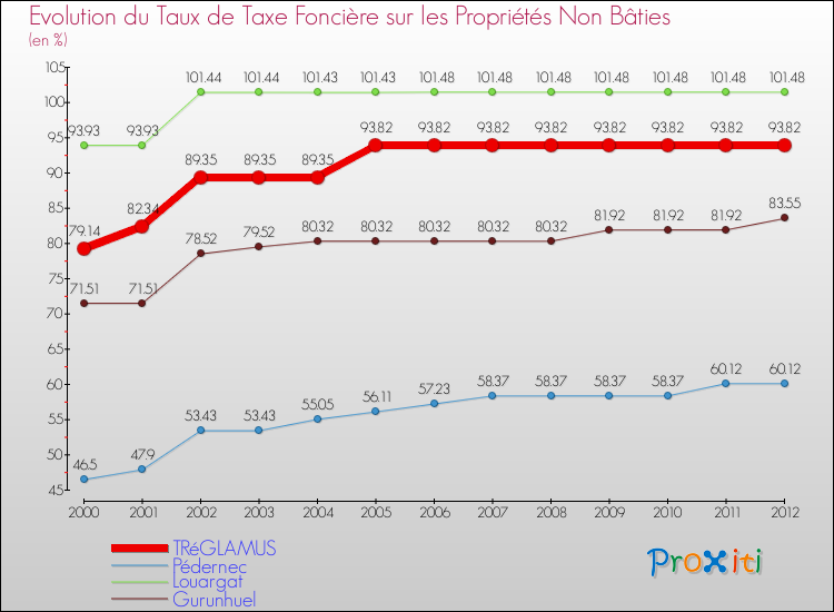 Evolution du taux de la taxe foncière sur les immeubles et terrains non batis pour TRéGLAMUS et les communes proches de 2000 à 2012 Comparaison des taux de la taxe foncière sur les immeubles et terrains non batis pour TRéGLAMUS et les communes voisines de 2000 à 2012