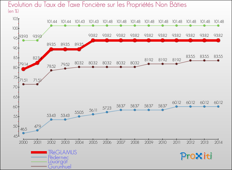 Evolution du taux de la taxe foncière sur les immeubles et terrains non batis pour TRéGLAMUS et les communes proches de 2000 à 2014 Comparaison des taux de la taxe foncière sur les immeubles et terrains non batis pour TRéGLAMUS et les communes voisines de 2000 à 2014