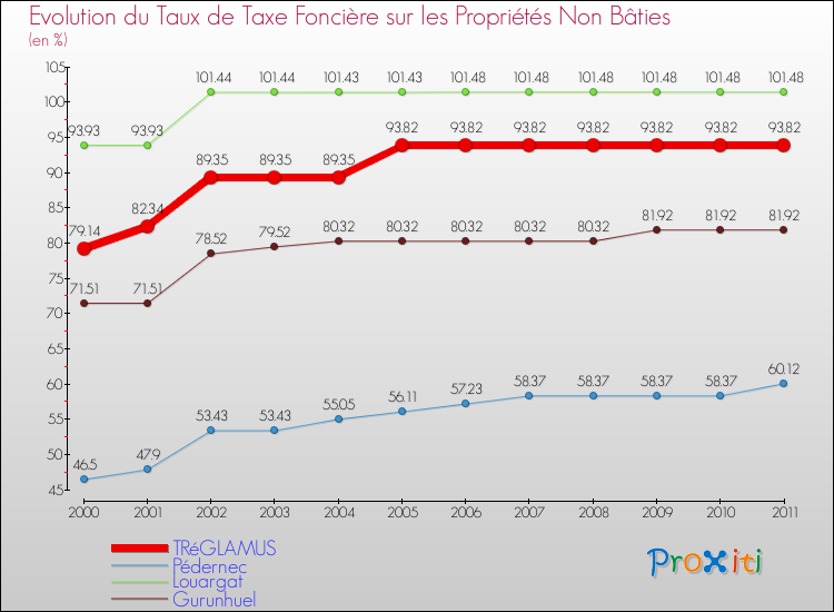 Evolution du taux de la taxe foncière sur les immeubles et terrains non batis pour TRéGLAMUS et les communes proches Comparaison des taux de la taxe foncière sur les immeubles et terrains non batis pour TRéGLAMUS et les communes voisines