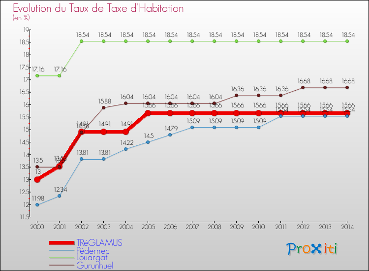 Evolution du taux de la taxe d'habitation pour TRéGLAMUS et les communes proches de 2000 à 2014 Comparaison des taux de la taxe d'habitation pour TRéGLAMUS et les communes voisines de 2000 à 2014