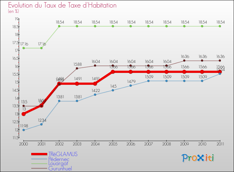 Evolution du taux de la taxe d'habitation pour TRéGLAMUS et les communes proches Comparaison des taux de la taxe d'habitation pour TRéGLAMUS et les communes voisines