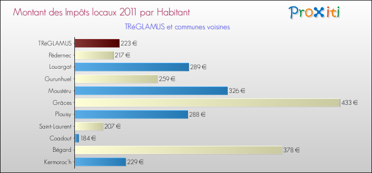 Montant des impôts locaux par Habitant pour TRéGLAMUS et les communes proches Comparaison des impôts locaux par habitant pour TRéGLAMUS et les communes voisines