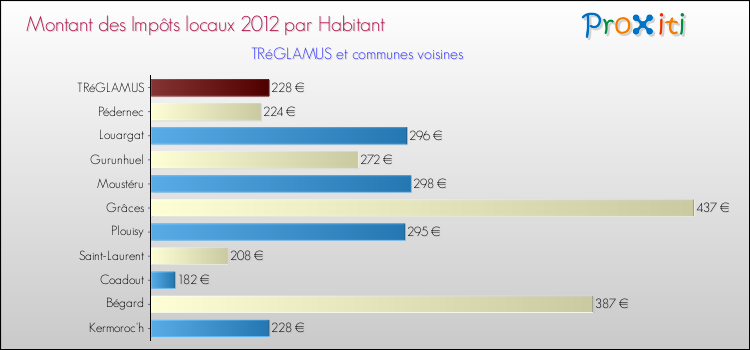 Montant des impôts locaux par Habitant pour TRéGLAMUS et les communes proches Comparaison des impôts locaux par habitant pour TRéGLAMUS et les communes voisines
