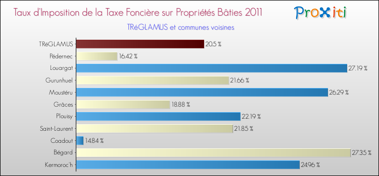 Taux d'imposition de la taxe foncière sur le bati 2011 pour TRéGLAMUS et les communes proches Comparaison des taux d'imposition de la taxe foncière sur le bati 2011 pour TRéGLAMUS et les communes voisines