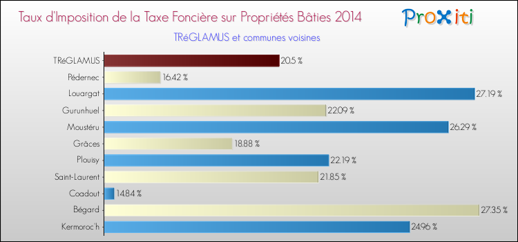 Taux d'imposition de la taxe foncière sur le bati 2014 pour TRéGLAMUS et les communes proches Comparaison des taux d'imposition de la taxe foncière sur le bati 2014 pour TRéGLAMUS et les communes voisines