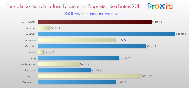 Taux d'imposition de la taxe foncière sur les immeubles et terrains non batis 2011 pour TRéGLAMUS et les communes proches Comparaison des taux d'imposition de la taxe foncière sur les immeubles et terrains non batis 2011 pour TRéGLAMUS et les communes voisines