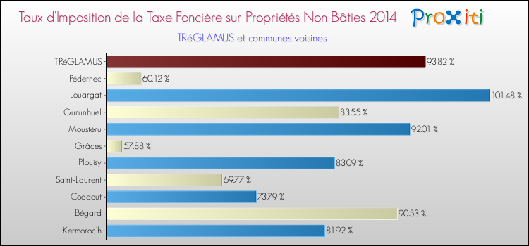 Taux d'imposition de la taxe foncière sur les immeubles et terrains non batis 2014 pour TRéGLAMUS et les communes proches Comparaison des taux d'imposition de la taxe foncière sur les immeubles et terrains non batis 2014 pour TRéGLAMUS et les communes voisines