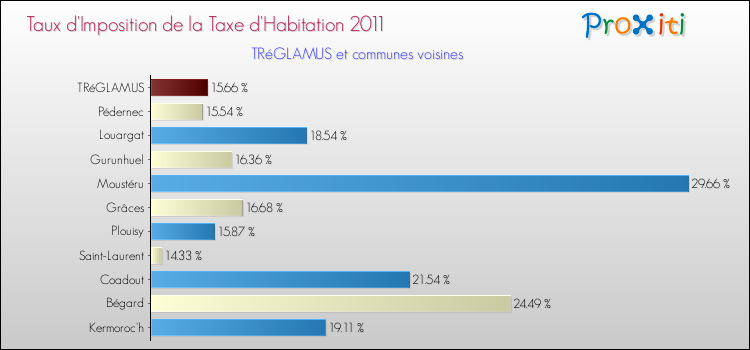 Taux d'imposition de la taxe d'habitation 2011 pour TRéGLAMUS et les communes proches Comparaison des taux d'imposition de la taxe d'habitation 2011 pour TRéGLAMUS et les communes voisines