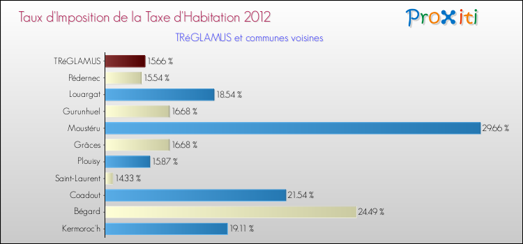 Taux d'imposition de la taxe d'habitation 2012 pour TRéGLAMUS et les communes proches Comparaison des taux d'imposition de la taxe d'habitation 2012 pour TRéGLAMUS et les communes voisines