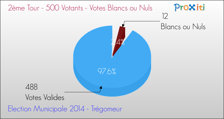 Votes blancs ou nuls au 2ème Tour des Elections Municipales 2014 de la commune de Trégomeur Elections Municipales 2014 - Votes blancs ou nuls au 2ème Tour pour la commune de Trégomeur