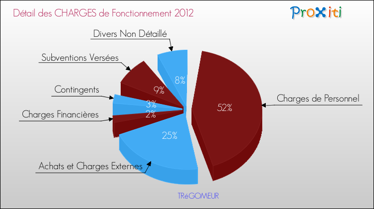 Décomposition des Charges de Fonctionnement 2012 de la commune de TRéGOMEUR Charges de Fonctionnement 2012 pour la commune de TRéGOMEUR
