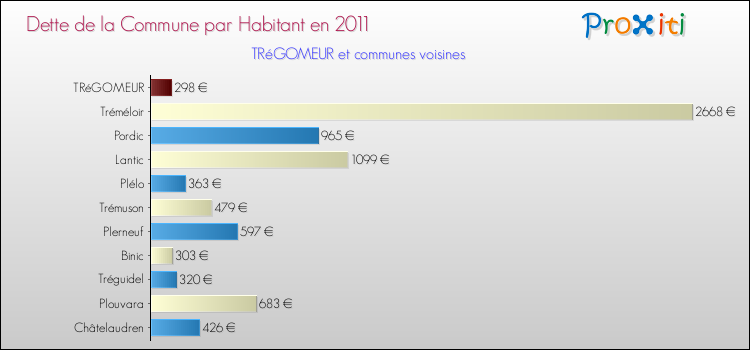 Dette par habitant de la commune en 2011 pour TRéGOMEUR et les communes proches Comparaison de la dette par habitant de la commune en 2011 pour TRéGOMEUR et les communes voisines