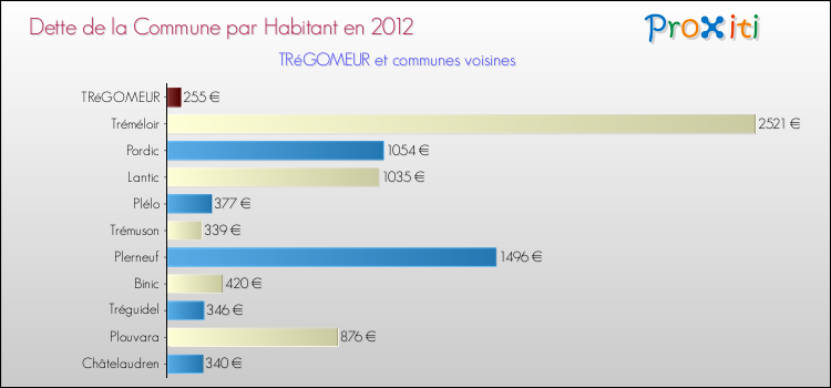 Dette par habitant de la commune en 2012 pour TRéGOMEUR et les communes proches Comparaison de la dette par habitant de la commune en 2012 pour TRéGOMEUR et les communes voisines