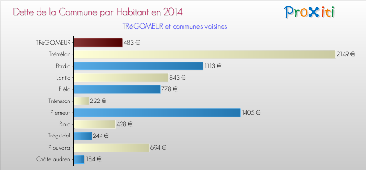 Dette par habitant de la commune en 2014 pour TRéGOMEUR et les communes proches Comparaison de la dette par habitant de la commune en 2014 pour TRéGOMEUR et les communes voisines