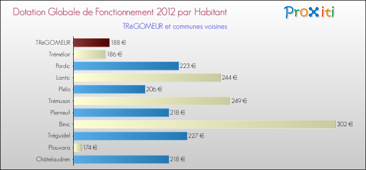 Montant des dotations globales de fonctionnement DGF par Habitant pour TRéGOMEUR et les communes proches Comparaison des des dotations globales de fonctionnement DGF par habitant pour TRéGOMEUR et les communes voisines