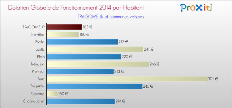 Montant des dotations globales de fonctionnement DGF par Habitant pour TRéGOMEUR et les communes proches en 2014. Comparaison des des dotations globales de fonctionnement DGF par habitant pour TRéGOMEUR et les communes voisines en 2014.
