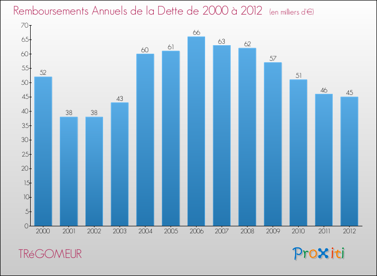 Evolution de l'annuité de la dette pour la commune de TRéGOMEUR de 2000 à 2012 Annuités de la dette pour TRéGOMEUR de 2000 à 2012