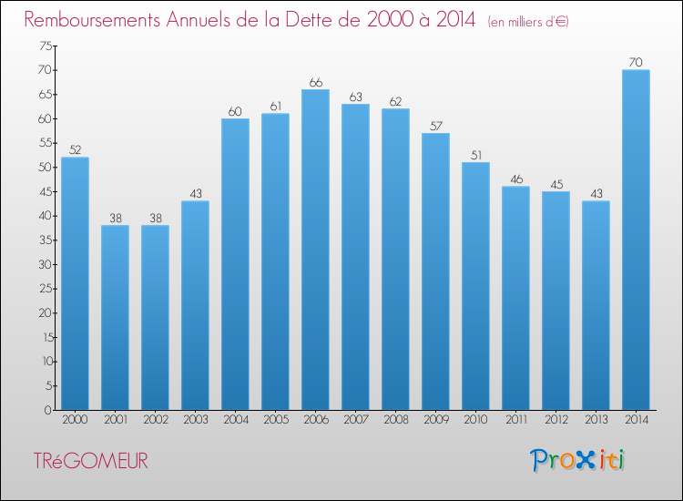Evolution de l'annuité de la dette pour la commune de TRéGOMEUR de 2000 à 2014 Annuités de la dette pour TRéGOMEUR de 2000 à 2014
