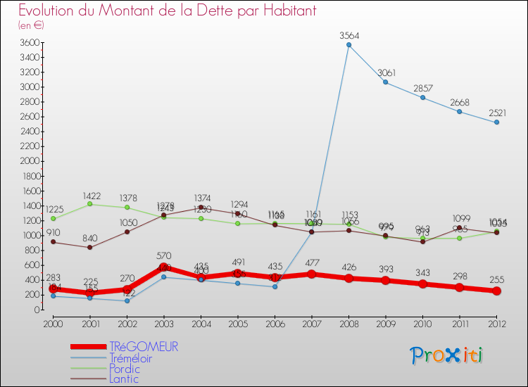 Evolution de la dette par habitant pour la commune de TRéGOMEUR et les communes proches de 2000 à 2012 Comparaison de la dette par habitant pour TRéGOMEUR et les communes voisines de 2000 à 2012