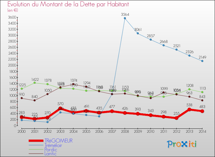 Evolution de la dette par habitant pour la commune de TRéGOMEUR et les communes proches de 2000 à 2014 Comparaison de la dette par habitant pour TRéGOMEUR et les communes voisines de 2000 à 2014