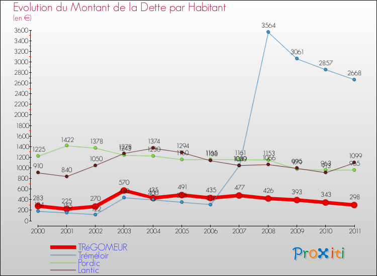 Evolution de la dette par habitant pour la commune de TRéGOMEUR et les communes proches Comparaison de la dette par habitant pour TRéGOMEUR et les communes voisines