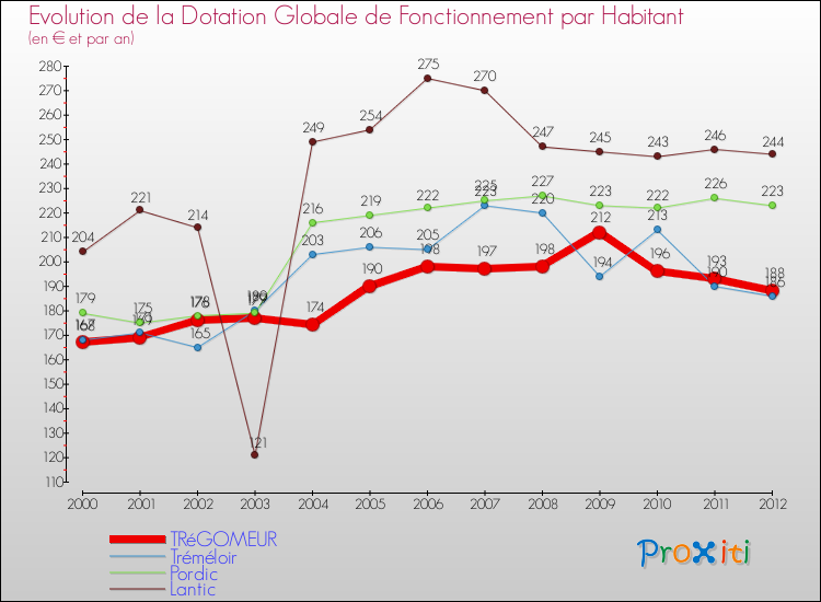 Evolution et montant de la dotation globale de fonctionnement par Habitant pour TRéGOMEUR et les communes proches Comparaison des dotations globales de fonctionnement par habitant pour TRéGOMEUR et les communes voisines
