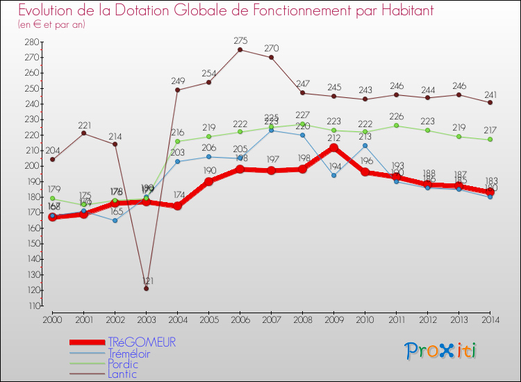 Evolution et montant de la dotation globale de fonctionnement par Habitant pour TRéGOMEUR et les communes proches de 2000 à 2014. Comparaison des dotations globales de fonctionnement par habitant pour TRéGOMEUR et les communes voisines de 2000 à 2014.