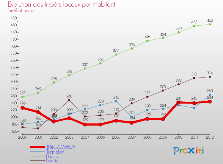 Evolution et montant des impôts locaux par Habitant pour TRéGOMEUR et les communes proches Comparaison des impôts locaux par habitant pour TRéGOMEUR et les communes voisines